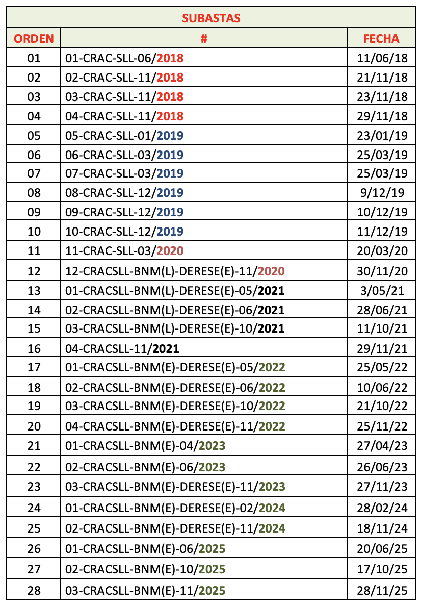 Subastas realizadas Caja Luren